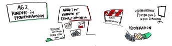 Arbeitsgruppe 2 Kinder in Frauenhäuser_Protokoll