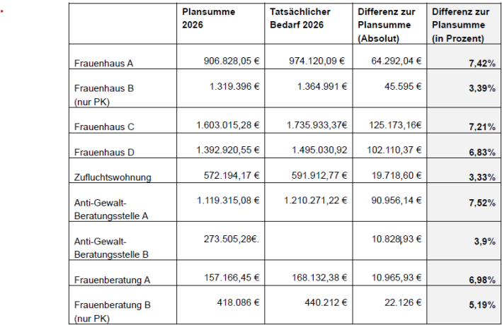 20251014_Stellungnahme_LIGA_Frauen und Gewaltschutz_Tabelle.png